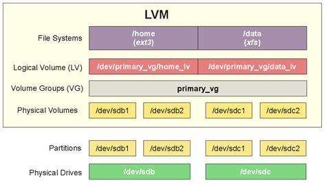 lvm resize|lvm resize physical volume.